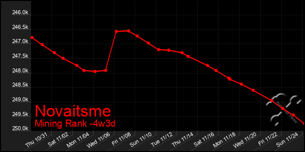 Last 31 Days Graph of Novaitsme