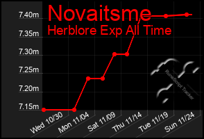 Total Graph of Novaitsme