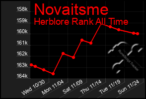 Total Graph of Novaitsme