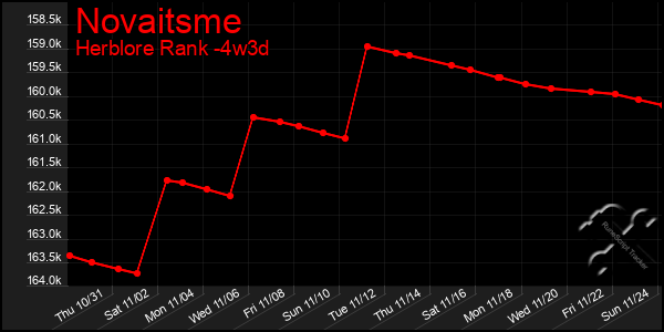 Last 31 Days Graph of Novaitsme