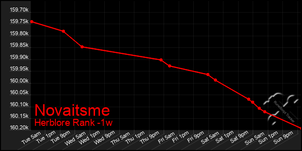 Last 7 Days Graph of Novaitsme