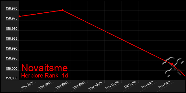 Last 24 Hours Graph of Novaitsme