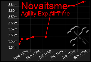 Total Graph of Novaitsme