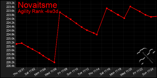 Last 31 Days Graph of Novaitsme