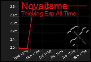 Total Graph of Novaitsme