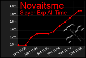 Total Graph of Novaitsme