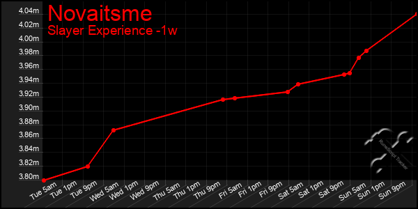 Last 7 Days Graph of Novaitsme