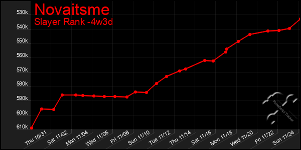 Last 31 Days Graph of Novaitsme