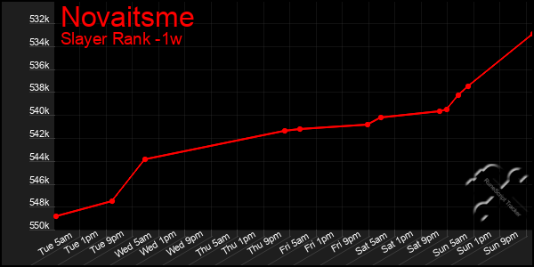 Last 7 Days Graph of Novaitsme