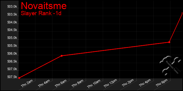 Last 24 Hours Graph of Novaitsme