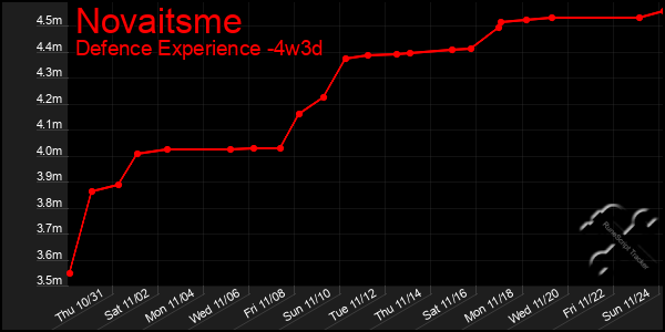 Last 31 Days Graph of Novaitsme