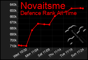 Total Graph of Novaitsme