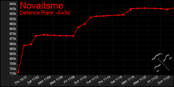 Last 31 Days Graph of Novaitsme