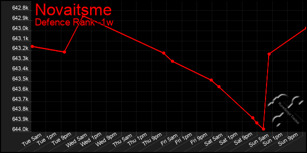 Last 7 Days Graph of Novaitsme