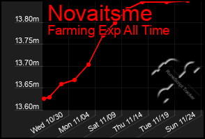 Total Graph of Novaitsme