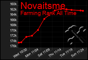 Total Graph of Novaitsme