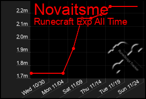 Total Graph of Novaitsme