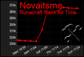 Total Graph of Novaitsme