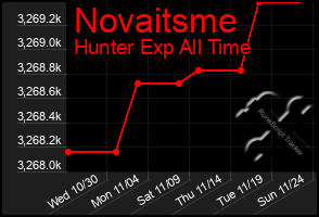 Total Graph of Novaitsme