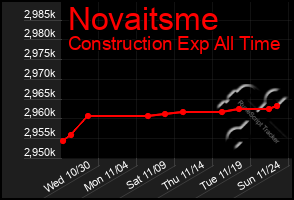 Total Graph of Novaitsme