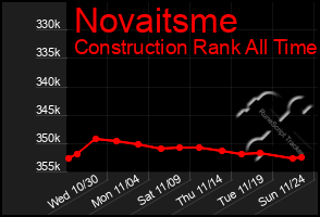 Total Graph of Novaitsme