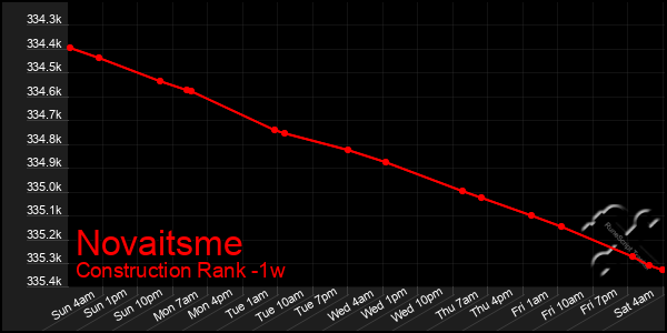 Last 7 Days Graph of Novaitsme