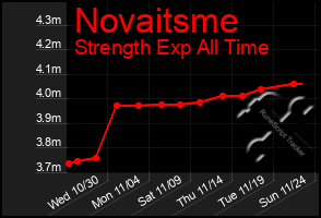 Total Graph of Novaitsme