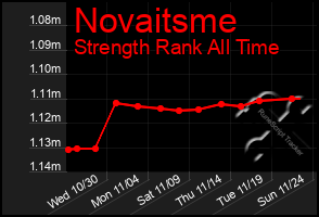 Total Graph of Novaitsme