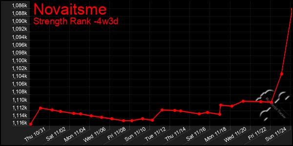 Last 31 Days Graph of Novaitsme