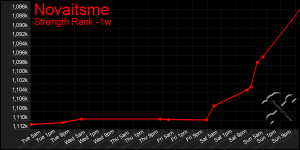 Last 7 Days Graph of Novaitsme