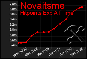 Total Graph of Novaitsme