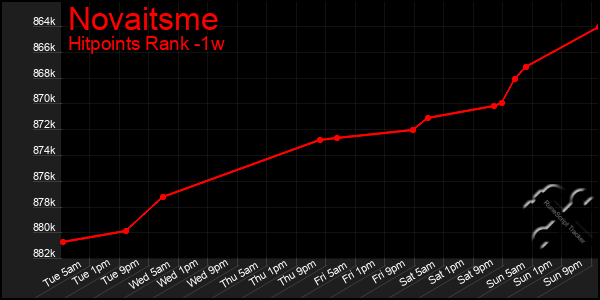 Last 7 Days Graph of Novaitsme