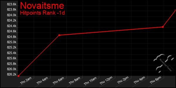 Last 24 Hours Graph of Novaitsme