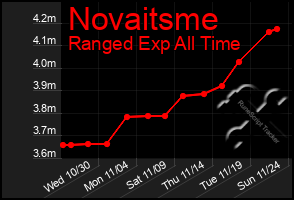 Total Graph of Novaitsme