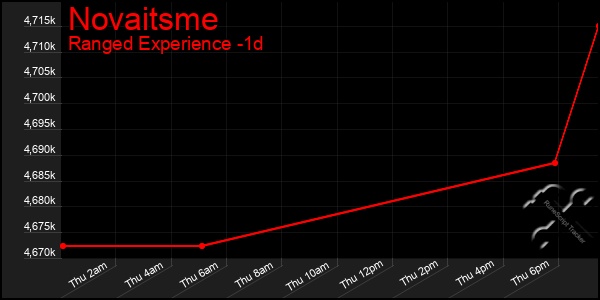 Last 24 Hours Graph of Novaitsme