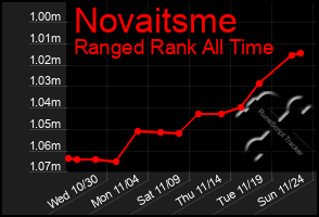 Total Graph of Novaitsme