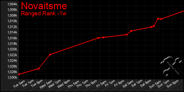 Last 7 Days Graph of Novaitsme