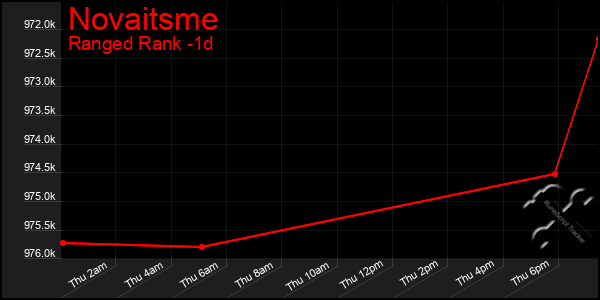 Last 24 Hours Graph of Novaitsme