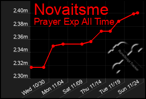 Total Graph of Novaitsme