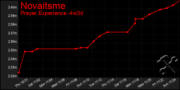 Last 31 Days Graph of Novaitsme