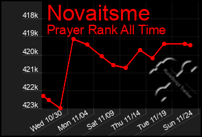 Total Graph of Novaitsme