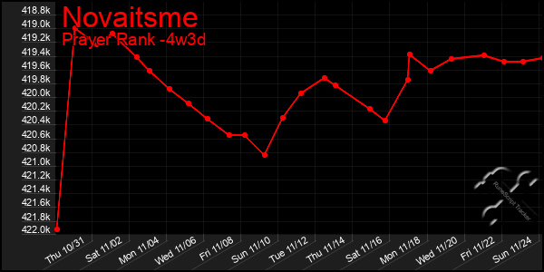 Last 31 Days Graph of Novaitsme