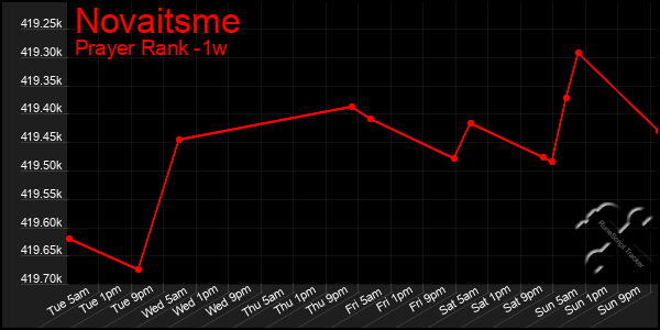 Last 7 Days Graph of Novaitsme