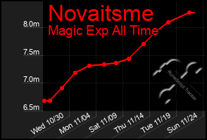 Total Graph of Novaitsme