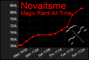 Total Graph of Novaitsme