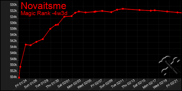 Last 31 Days Graph of Novaitsme