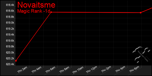 Last 24 Hours Graph of Novaitsme