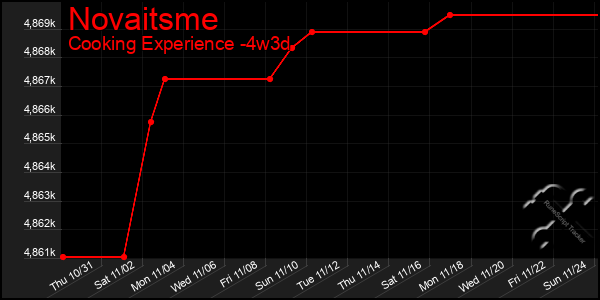 Last 31 Days Graph of Novaitsme