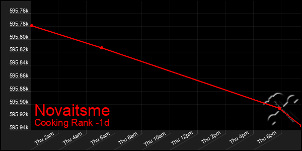 Last 24 Hours Graph of Novaitsme