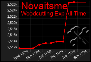 Total Graph of Novaitsme